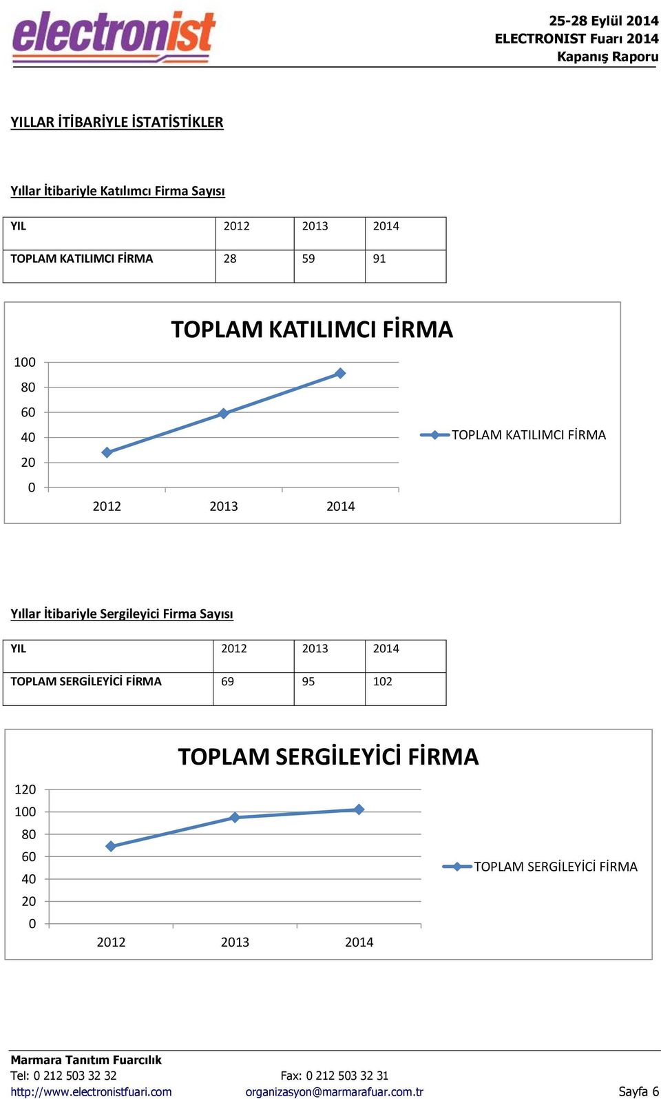 Sergileyici Firma Sayısı YIL TOPLAM SERGİLEYİCİ FİRMA 69 95 102 TOPLAM SERGİLEYİCİ FİRMA 120 100 80