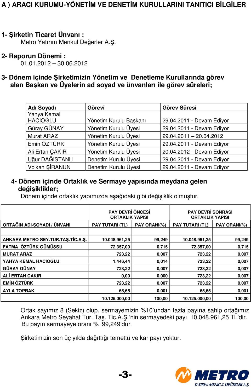 Kurulu Başkanı 29.04.2011 - Devam Ediyor Güray GÜNAY Yönetim Kurulu Üyesi 29.04.2011 - Devam Ediyor Murat ARAZ Yönetim Kurulu Üyesi 29.04.2011 20.04.2012 Emin ÖZTÜRK Yönetim Kurulu Üyesi 29.04.2011 - Devam Ediyor Ali Ertan ÇAKIR Yönetim Kurulu Üyesi 20.