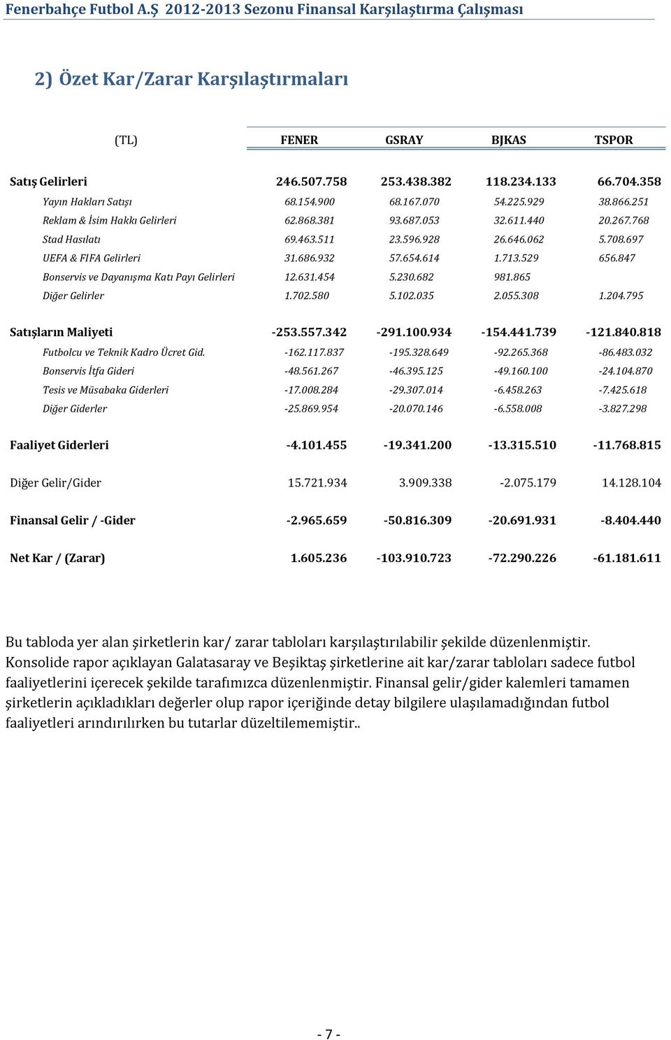 847 Bonservis ve Dayanışma Katı Payı Gelirleri 12.631.454 5.230.682 981.865 Diğer Gelirler 1.702.580 5.102.035 2.055.308 1.204.795 Satışların Maliyeti -253.557.342-291.100.934-154.441.739-121.840.