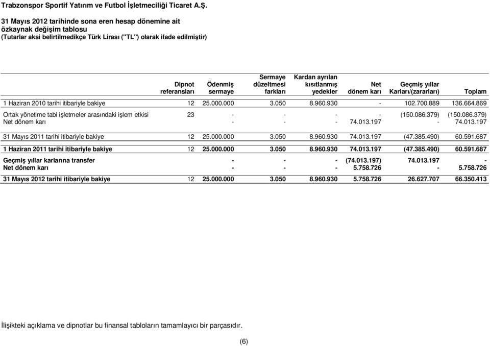 869 Ortak yönetime tabi i letmeler aras ndaki i lem etkisi 23 - - - - (150.086.379) (150.086.379) Net dönem kar - - - 74.013.197-74.013.197 31 May s 2011 tarihi itibariyle bakiye 12 25.000.000 3.