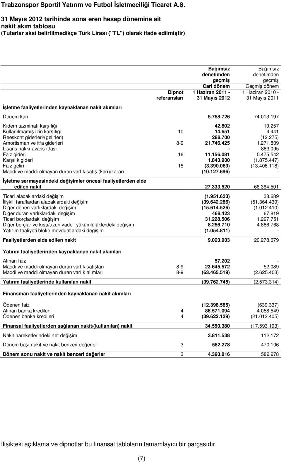 197 dem tazminat kar 42.802 10.257 Kullan lmam izin kar 10 14.651 4.441 Reeskont giderleri/(gelirleri) 288.700 (12.275) Amortisman ve itfa giderleri 8-9 21.746.425 1.271.