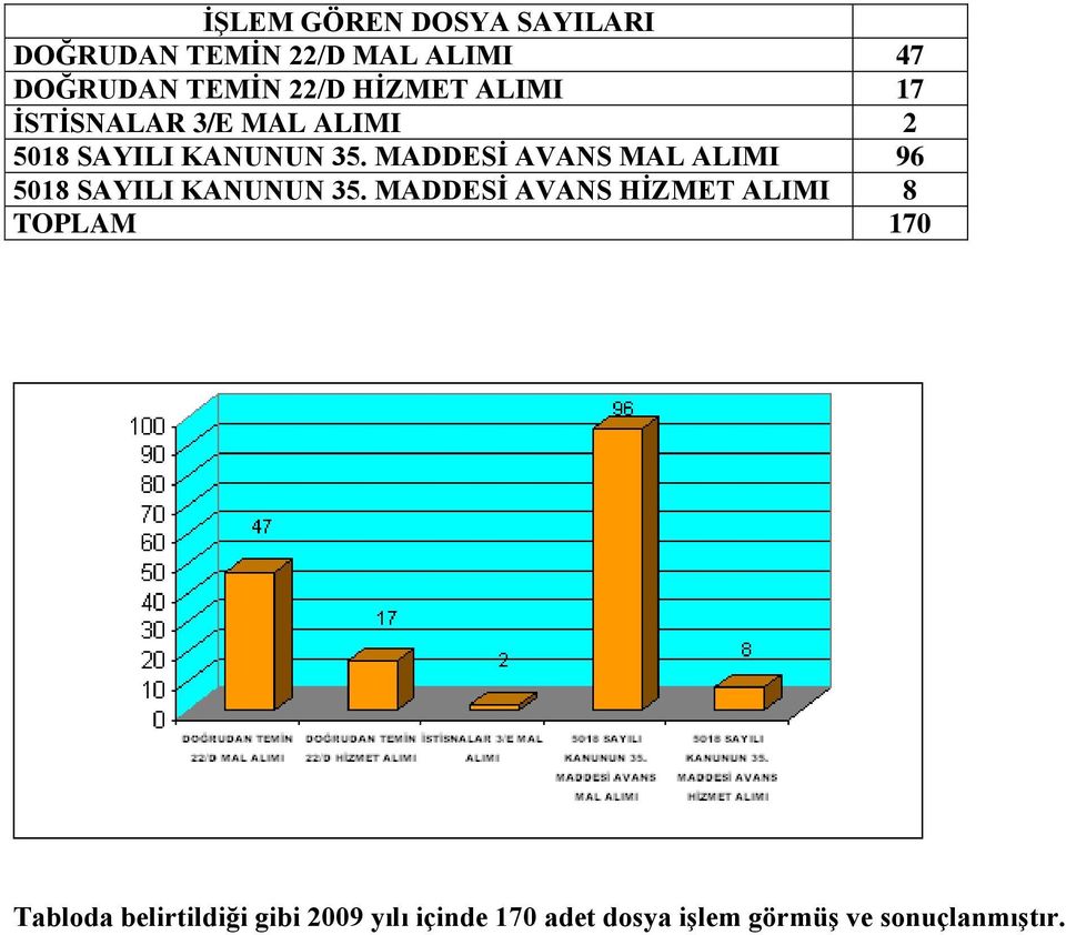 MADDESĠ AVANS MAL ALIMI 96 5018 SAYILI KANUNUN 35.