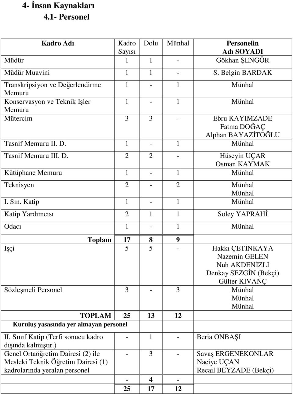 D. 2 2 - Hüseyin UÇAR Osman KAYMAK Kütüphane Memuru 1-1 Münhal Teknisyen 2-2 Münhal Münhal I. Sın.