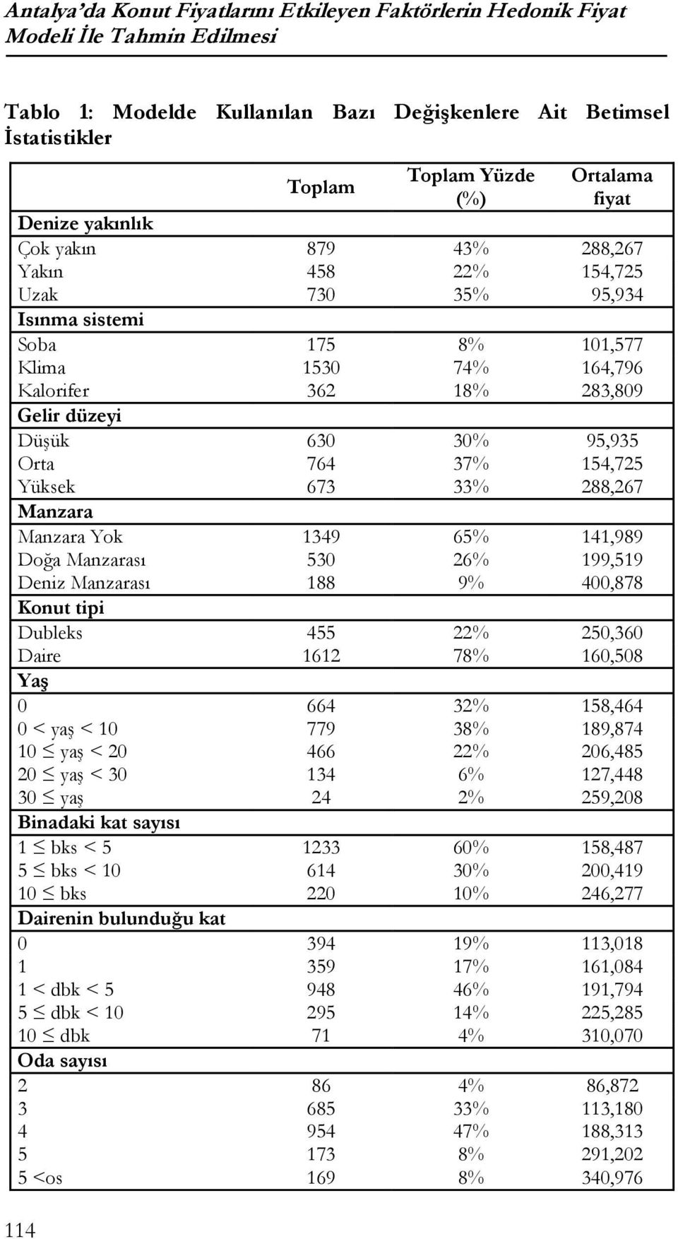 Düşük 630 30% 95,935 Orta 764 37% 154,725 Yüksek 673 33% 288,267 Manzara Manzara Yok 1349 65% 141,989 Doğa Manzarası 530 26% 199,519 Deniz Manzarası 188 9% 400,878 Konut tipi Dubleks 455 22% 250,360