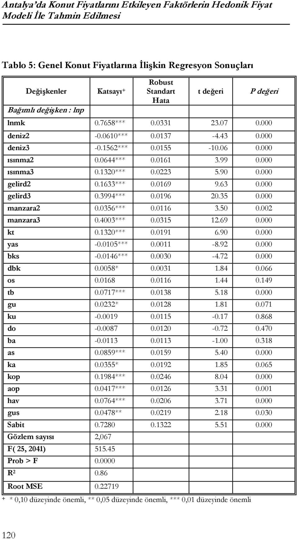 0223 5.90 0.000 gelird2 0.1633*** 0.0169 9.63 0.000 gelird3 0.3994*** 0.0196 20.35 0.000 manzara2 0.0356*** 0.0116 3.50 0.002 manzara3 0.4003*** 0.0315 12.69 0.000 kt 0.1320*** 0.0191 6.90 0.000 yas -0.