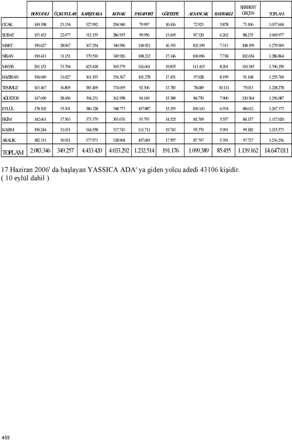 096 7.718 102.654 1.286.864 MAYIS 201.152 33.704 425.418 369.379 116.601 19.835 111.415 8.201 110.545 1.396.250 HAZİRAN 194.049 31.027 361.193 354.367 101.278 17.451 97.028 8.199 91.168 1.255.