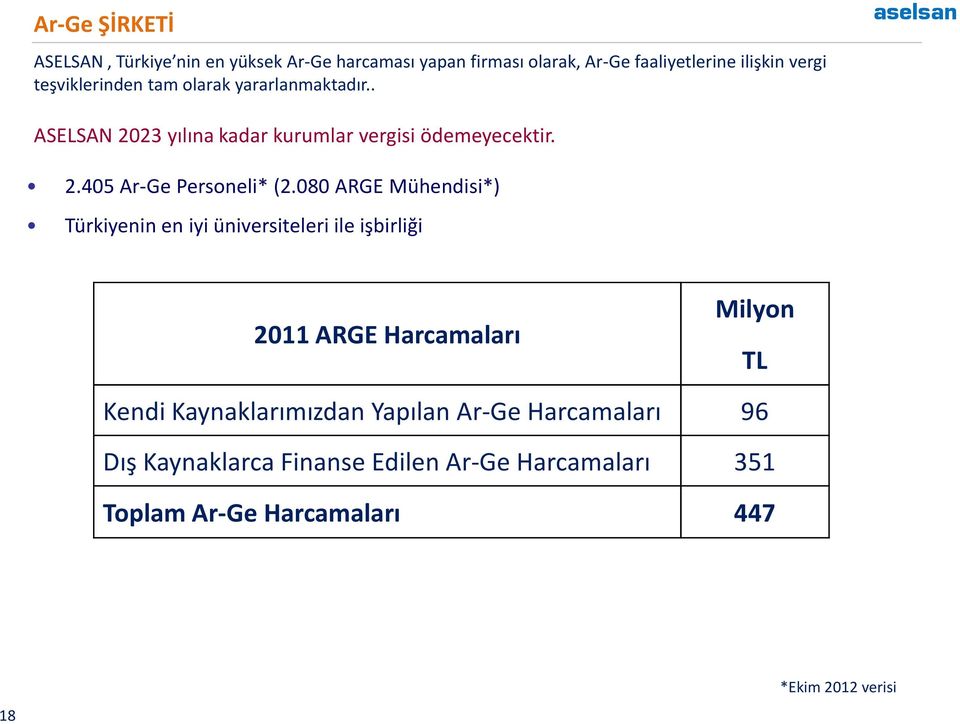 080 ARGE Mühendisi*) Türkiyenin en iyi üniversiteleri ile işbirliği 2011 ARGE Harcamaları Milyon TL Kendi Kaynaklarımızdan