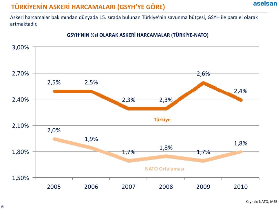 3,00% GSYH NIN %si OLARAK ASKERİ HARCAMALAR (TÜRKİYE-NATO) 2,70% 2,40% 2,5% 2,5% 2,3% 2,3% 2,6%