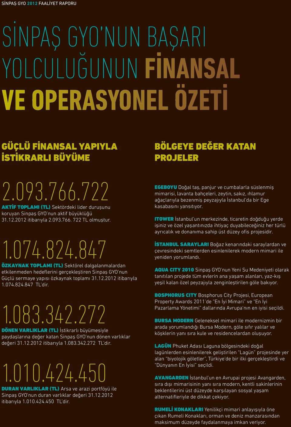 847 Özkaynak Toplamı (TL) sektörel dalgalanmalardan etkilenmeden hedeflerini gerçekleştiren Sinpaş GYO nun Güçlü sermaye yapısı özkaynak toplamı 31.12.2012 itibarıyla 1.074.824.847 TL dir. 1.083.342.