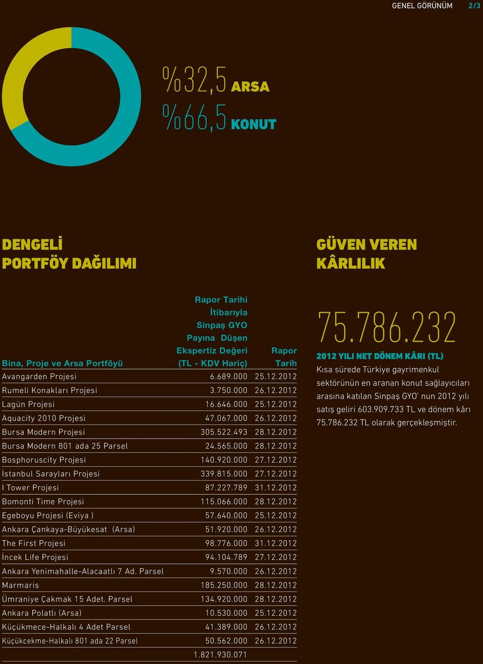 522.493 28.12.2012 Bursa Modern 801 ada 25 Parsel 24.565.000 28.12.2012 Bosphoruscity Projesi 140.920.000 27.12.2012 İstanbul Sarayları Projesi 339.815.000 27.12.2012 I Tower Projesi 87.227.789 31.12.2012 Bomonti Time Projesi 115.