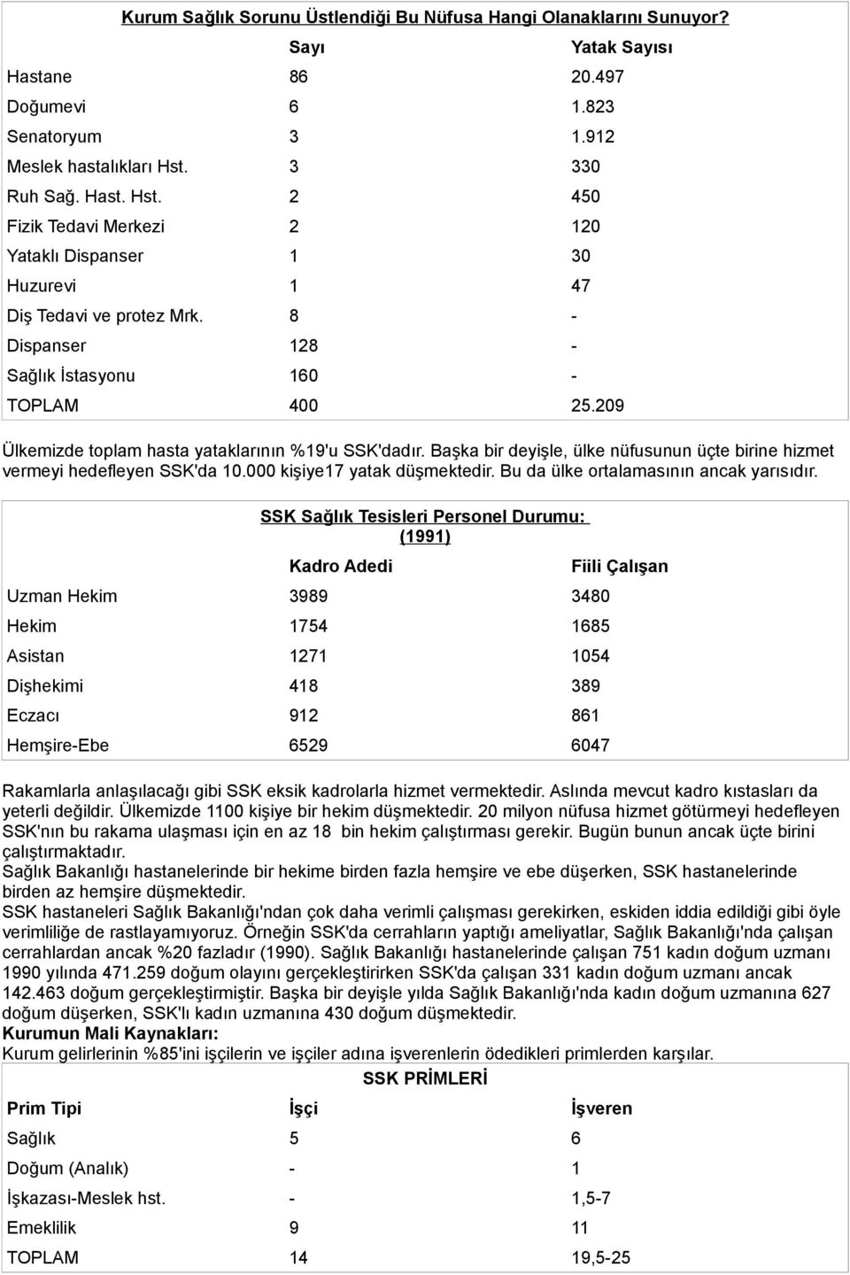 209 Ülkemizde toplam hasta yataklarının %19'u SSK'dadır. Başka bir deyişle, ülke nüfusunun üçte birine hizmet vermeyi hedefleyen SSK'da 10.000 kişiye17 yatak düşmektedir.