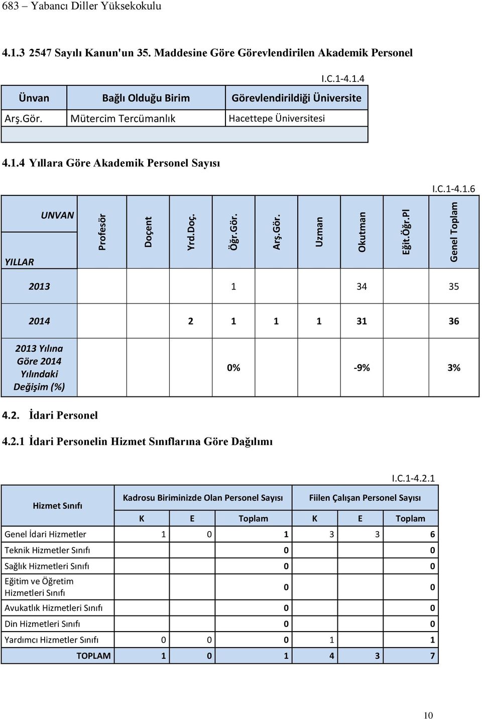 2. İdari Personel 4.2.1 İdari Personelin Hizmet Sınıflarına Göre Dağılımı Hizmet Sınıfı Kadrosu Biriminizde Olan Personel Sayısı I.C.1-4.2.1 Fiilen Çalışan Personel Sayısı K E Toplam K E Toplam Genel