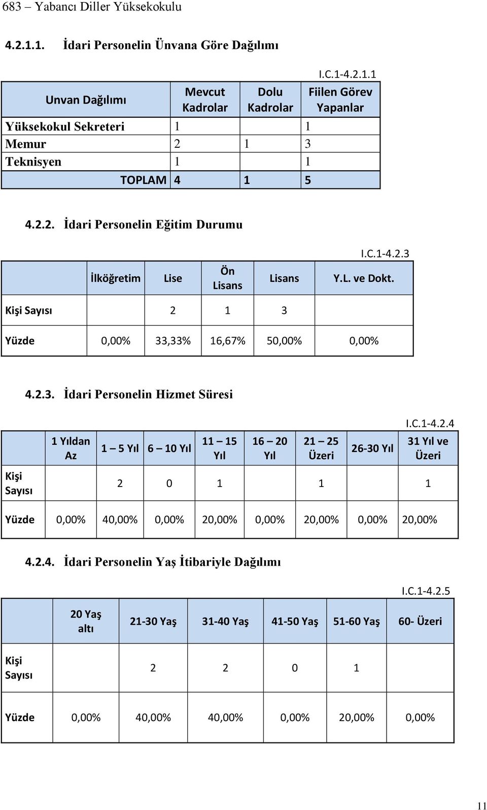 C.1-4.2.4 1 Yıldan Az 1 5 Yıl 6 10 Yıl 11 15 Yıl 16 20 Yıl 21 25 Üzeri 26-30 Yıl 31 Yıl ve Üzeri Kişi Sayısı 2 0 1 1 1 Yüzde 0,00% 40,00% 0,00% 20,00% 0,00% 20,00% 0,00% 20,00% 4.2.4. İdari Personelin Yaş İtibariyle Dağılımı I.
