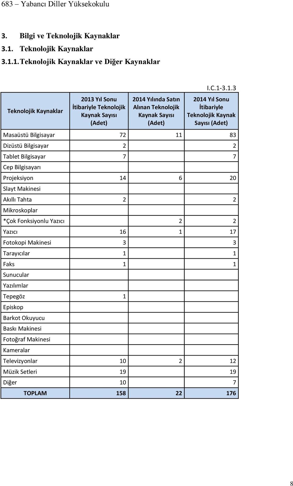 1. Teknolojik Kaynaklar ve Diğer Kaynaklar Teknolojik Kaynaklar 2013 Yıl Sonu İtibariyle Teknolojik Kaynak Sayısı (Adet) Yılında Satın Alınan Teknolojik Kaynak Sayısı (Adet) I.C.