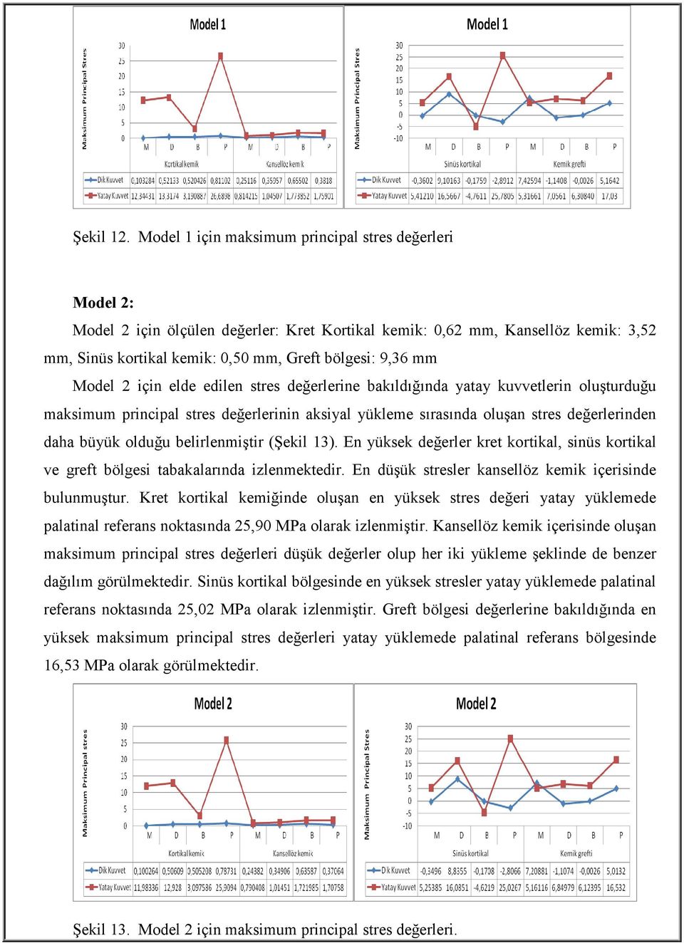 Model 2 için elde edilen stres değerlerine bakıldığında yatay kuvvetlerin oluşturduğu maksimum principal stres değerlerinin aksiyal yükleme sırasında oluşan stres değerlerinden daha büyük olduğu