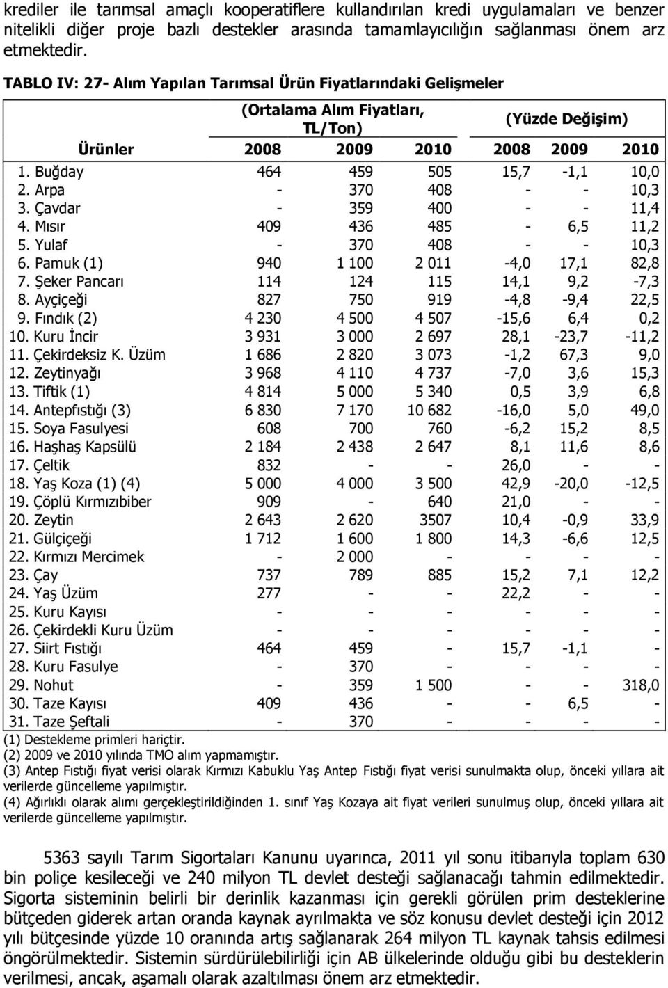 Arpa - 370 408 - - 10,3 3. Çavdar - 359 400 - - 11,4 4. Mısır 409 436 485-6,5 11,2 5. Yulaf - 370 408 - - 10,3 6. Pamuk (1) 940 1 100 2 011-4,0 17,1 82,8 7. ġeker Pancarı 114 124 115 14,1 9,2-7,3 8.