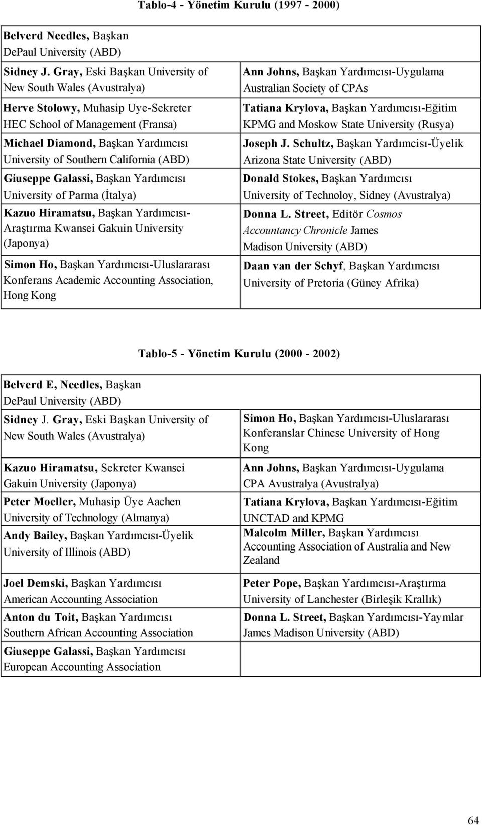 (ABD) Giuseppe Galassi, Başkan Yardımcısı University of Parma (İtalya) Kazuo Hiramatsu, Başkan Yardımcısı- Araştırma Kwansei Gakuin University (Japonya) Simon Ho, Başkan Yardımcısı-Uluslararası