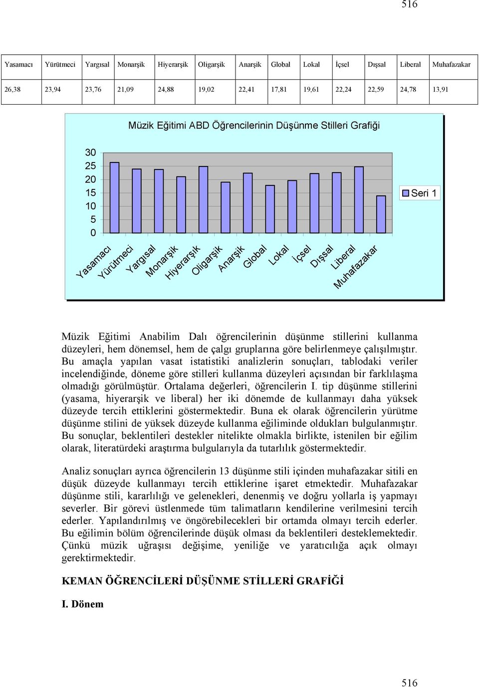 Bu amaçla yapılan vasat istatistiki analizlerin sonuçları, tablodaki veriler incelendiğinde, döneme göre stilleri kullanma düzeyleri açısından bir farklılaşma olmadığı görülmüştür.