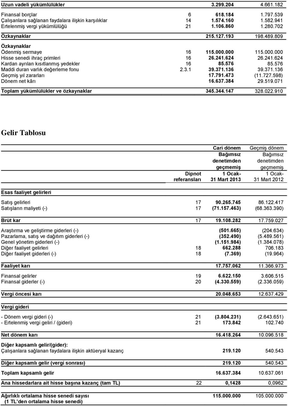 576 85.576 Maddi duran varlık değerleme fonu 2.3.1 39.371.136 39.371.136 Geçmiş yıl zararları 17.791.473 (11.727.598) Dönem net kârı 16.637.384 29.519.071 Toplam yükümlülükler ve özkaynaklar 345.344.