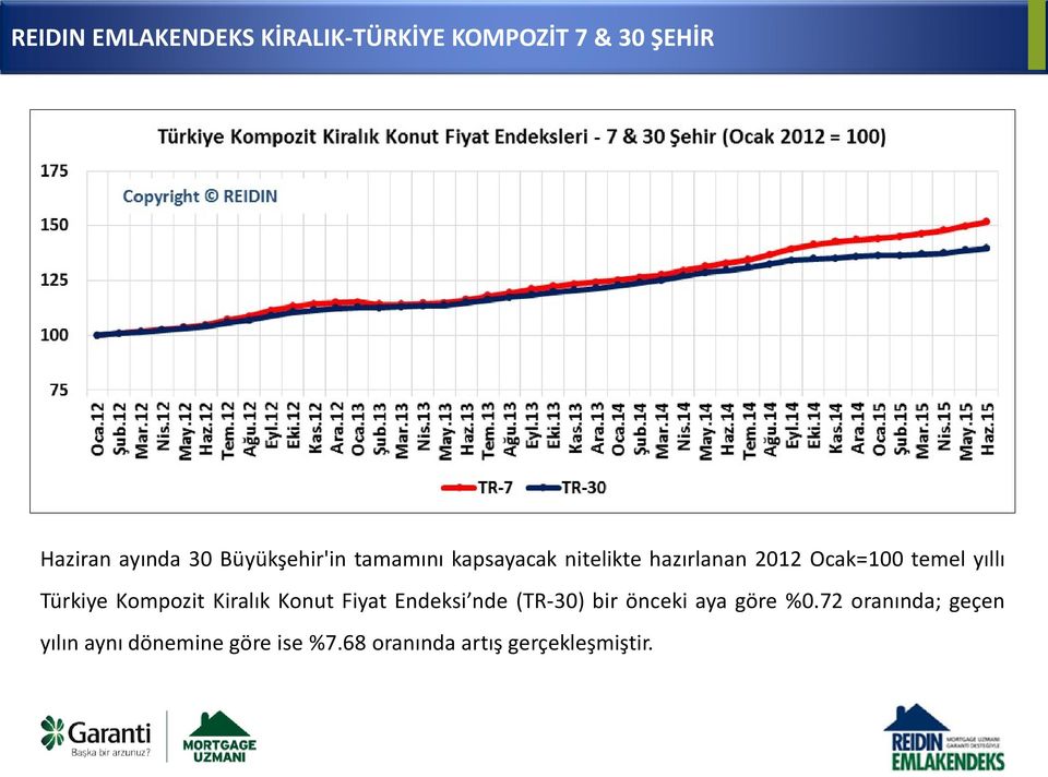 Türkiye Kompozit Kiralık Konut Fiyat Endeksi nde (TR-30) bir önceki aya göre %0.