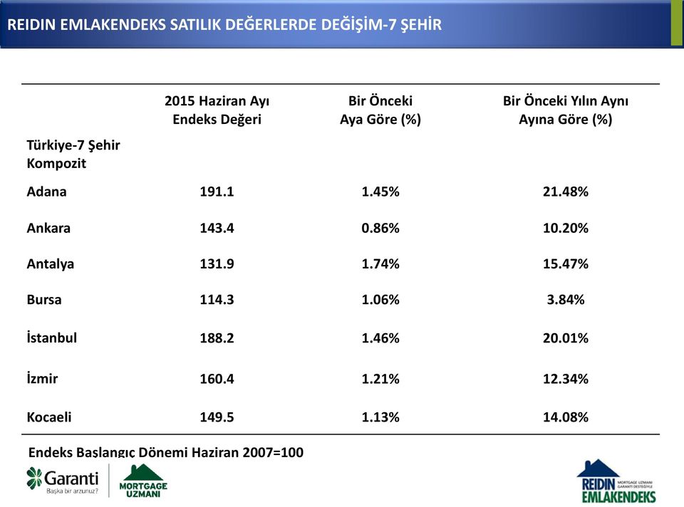 48% Ankara 143.4 0.86% 10.20% Antalya 131.9 1.74% 15.47% Bursa 114.3 1.06% 3.84% İstanbul 188.2 1.