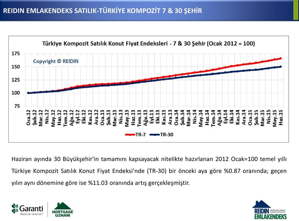 Türkiye Kompozit Satılık Konut Fiyat Endeksi nde (TR-30) bir önceki aya göre %0.