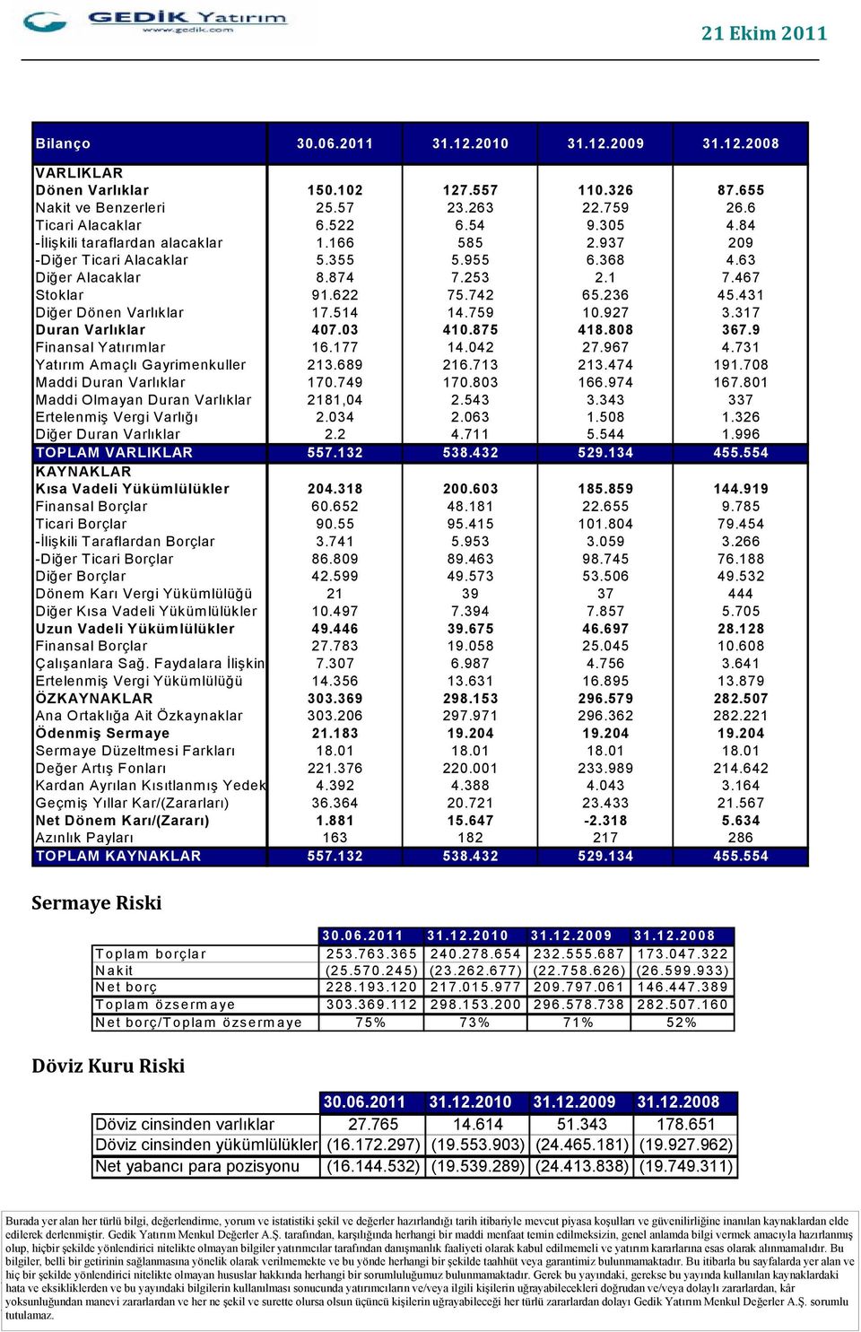 431 Diğer Dönen Varlıklar 17.514 14.759 10.927 3.317 Duran Varlıklar 407.03 410.875 418.808 367.9 Finansal Yatırımlar 16.177 14.042 27.967 4.731 Yatırım Amaçlı Gayrimenkuller 213.689 216.713 213.