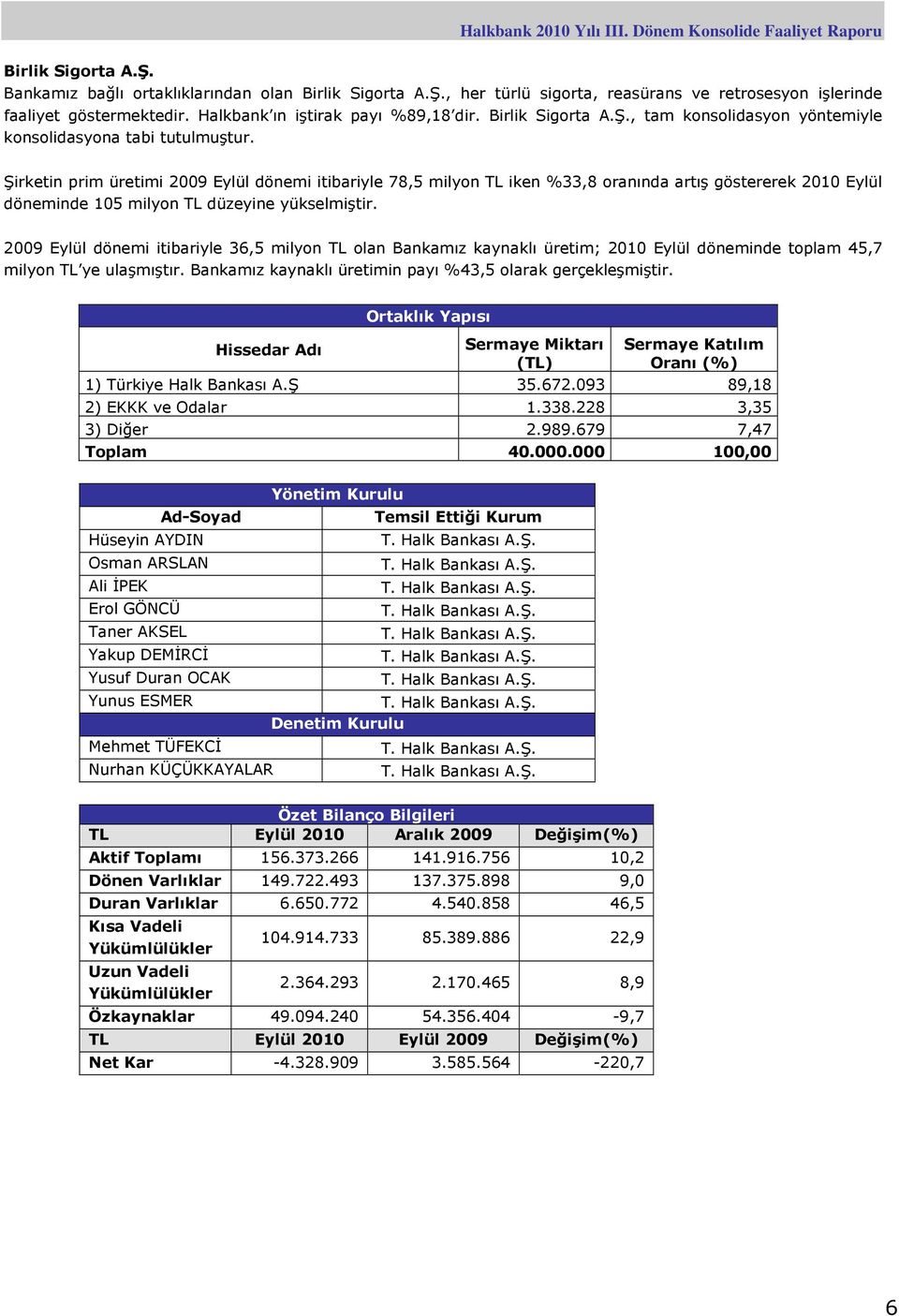 Şirketin prim üretimi 2009 Eylül dönemi itibariyle 78,5 milyon TL iken %33,8 oranında artış göstererek 2010 Eylül döneminde 105 milyon TL düzeyine yükselmiştir.