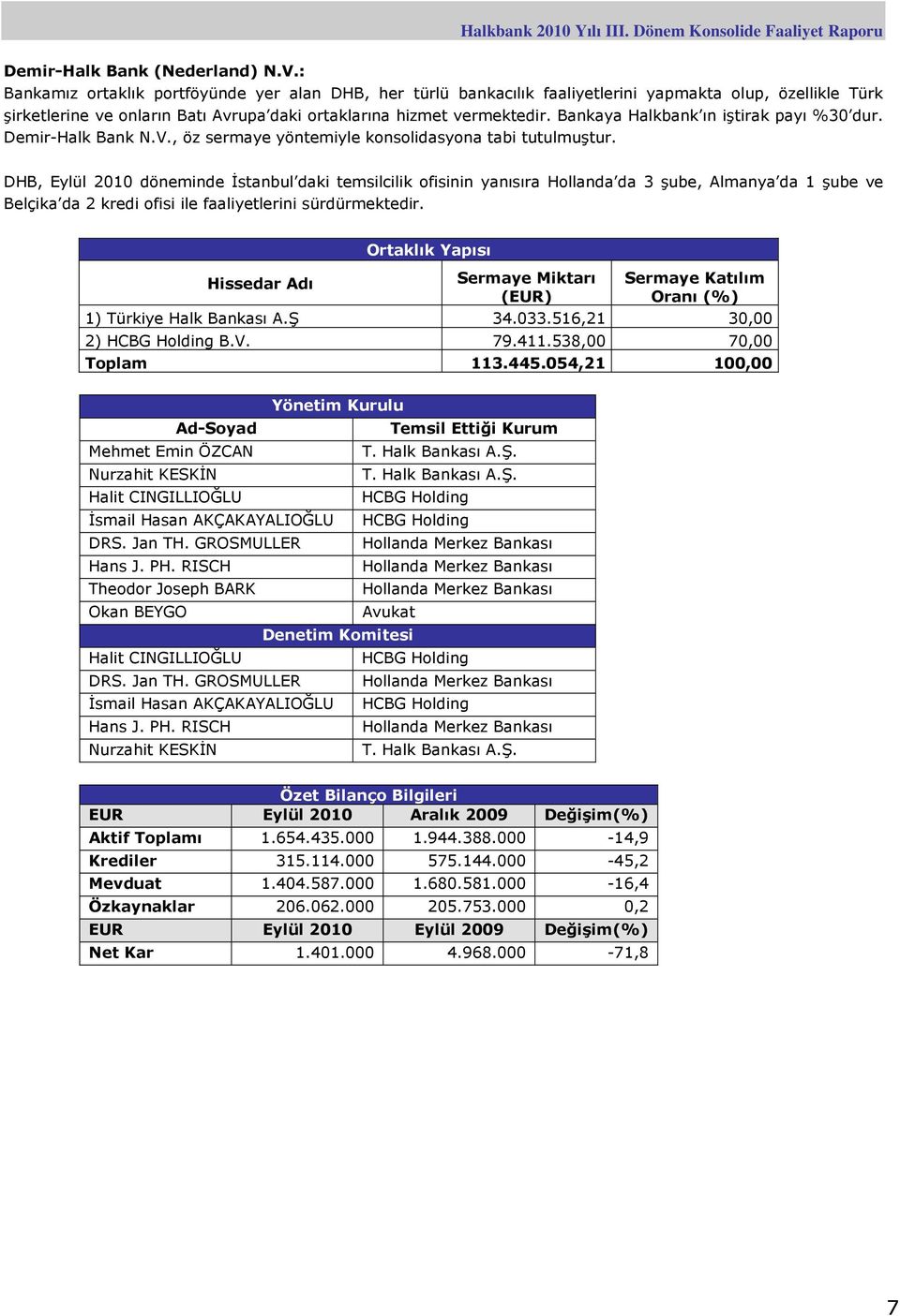 Bankaya Halkbank ın iştirak payı %30 dur. Demir-Halk Bank N.V., öz sermaye yöntemiyle konsolidasyona tabi tutulmuştur.