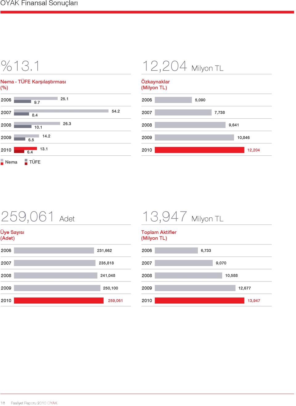 1 12,204 Nema TÜFE 259,061 Adet Üye Sayısı (Adet) 13,947 Milyon TL Toplam Aktifler (Milyon TL) 2006 231,662