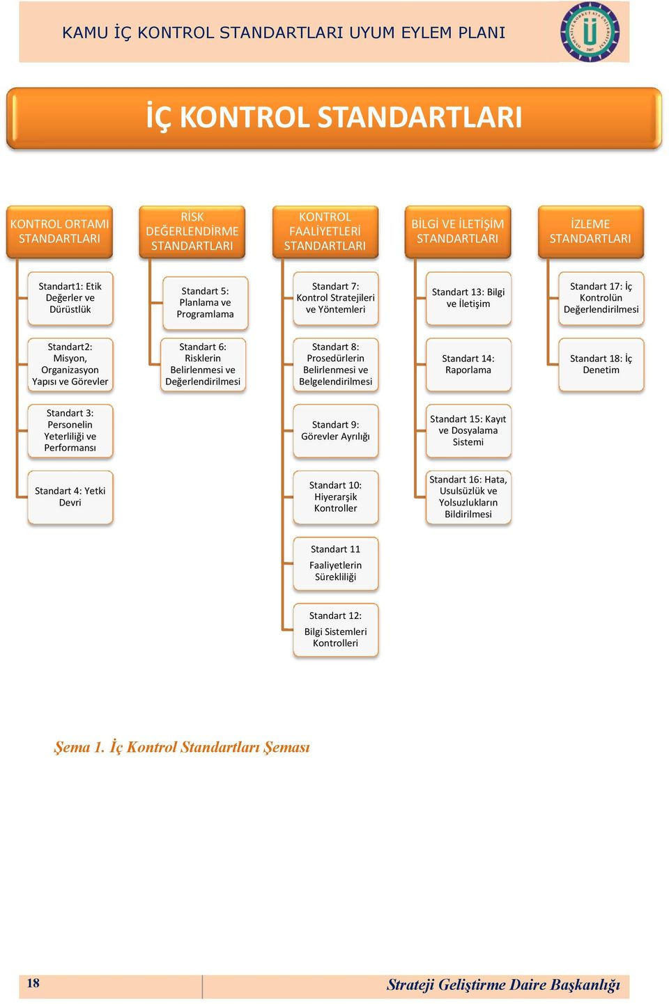 Yapısı ve Görevler Standart 6: Risklerin Belirlenmesi ve Değerlendirilmesi Standart 8: Prosedürlerin Belirlenmesi ve Belgelendirilmesi Standart 14: Raporlama Standart 18: İç Denetim Standart 3:
