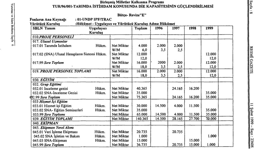 01 Tarımda İstihdam Hükm. Net Miktar W/M 4.000 6,0 2.000 3,5 2.000 2,5 017.02 (SNA) Ulusal Hesaplama Sistemi Hükm. Net Miktar 12.000 12.000 W/M 12,0 12,0 017.99 Sıra Toplam Net Miktar 16.000 2000 2.