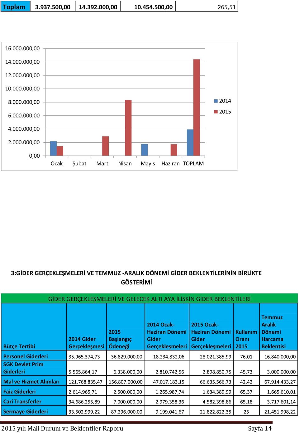 000,00 14.000.000,00 12.000.000,00 10.000.000,00 8.000.000,00 6.000.000,00 2014 4.000.000,00 2.000.000,00 0,00 Ocak Şubat Mart Nisan Mayıs Haziran TOPLAM 3:GİDER GERÇEKLEŞMELERİ VE TEMMUZ -ARALIK