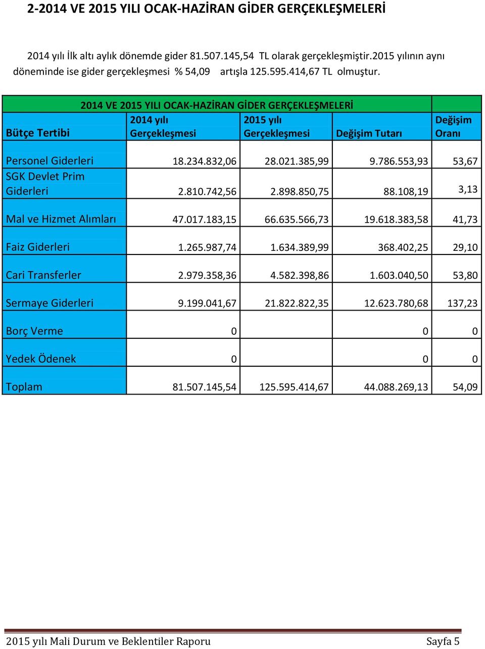 385,99 9.786.553,93 53,67 SGK Devlet Prim Giderleri 2.810.742,56 2.898.850,75 88.108,19 3,13 Mal ve Hizmet Alımları 47.017.183,15 66.635.566,73 19.618.383,58 41,73 Faiz Giderleri 1.265.987,74 1.634.