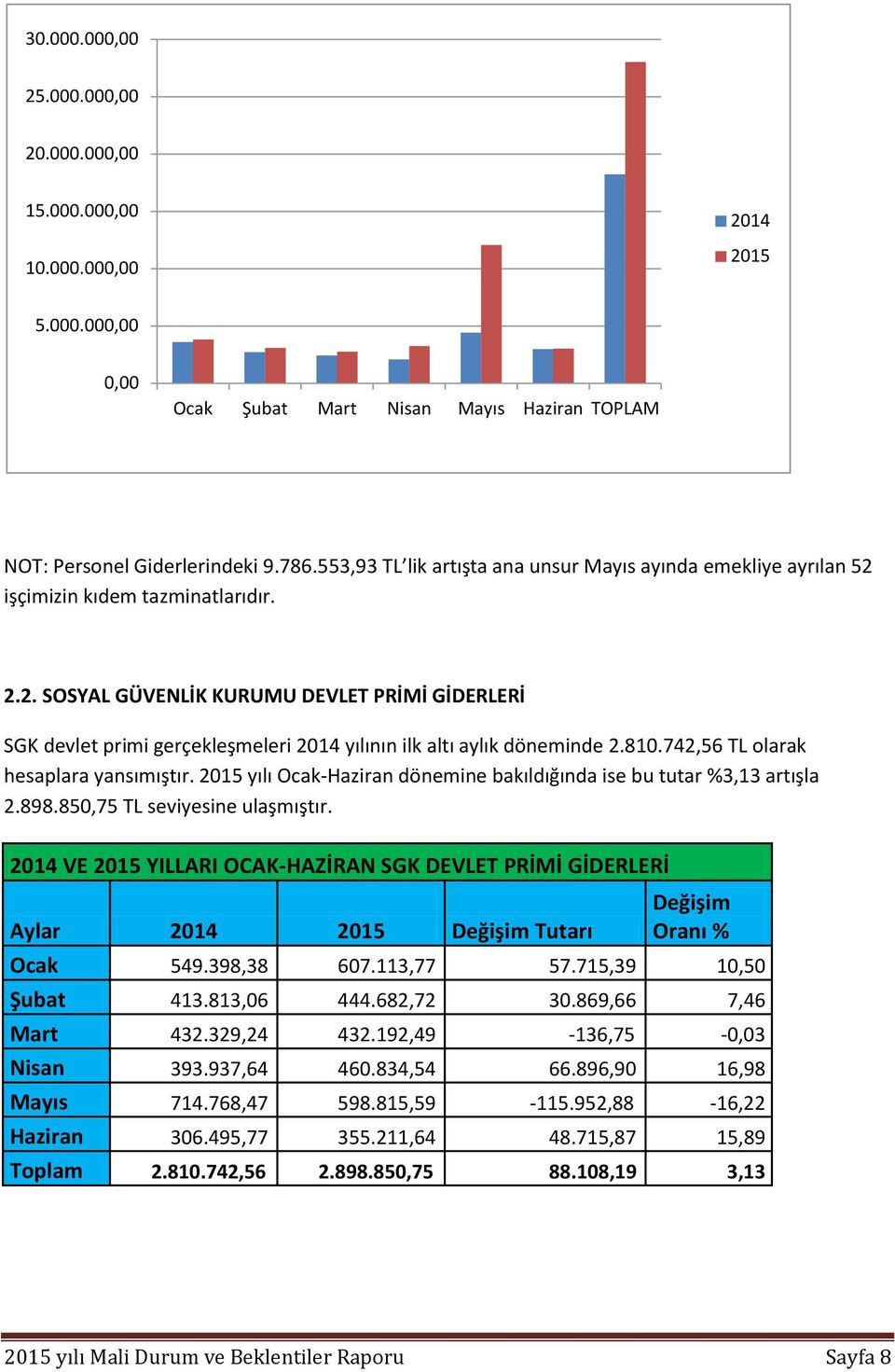 810.742,56 TL olarak hesaplara yansımıştır. yılı Ocak-Haziran dönemine bakıldığında ise bu tutar %3,13 artışla 2.898.850,75 TL seviyesine ulaşmıştır.