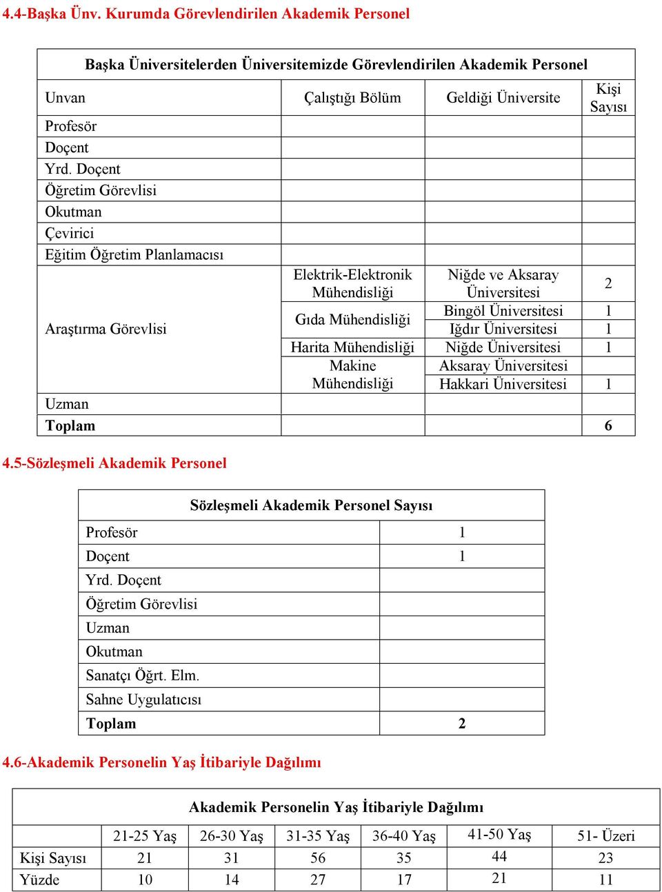 5-Sözleşmeli Akademik Personel Kişi Sayısı Elektrik-Elektronik Niğde ve Aksaray Mühendisliği Üniversitesi 2 Bingöl Üniversitesi 1 Gıda Mühendisliği Araştırma Görevlisi Iğdır Üniversitesi 1 Harita