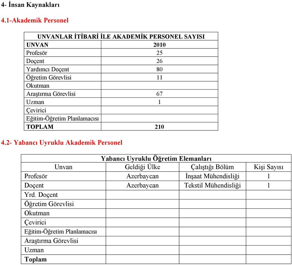 Okutman Araştırma Görevlisi 67 Uzman 1 Çevirici Eğitim-Öğretim Planlamacısı TOPLAM 210 4.