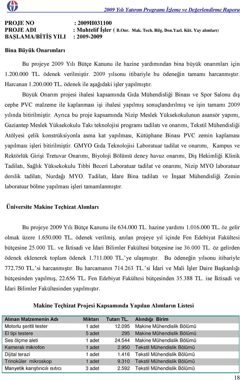 2009 yılsonu itibariyle bu ödeneğin tamamı harcanmıştır. Harcanan 1.200.000 TL. ödenek ile aşağıdaki işler yapılmıştır.