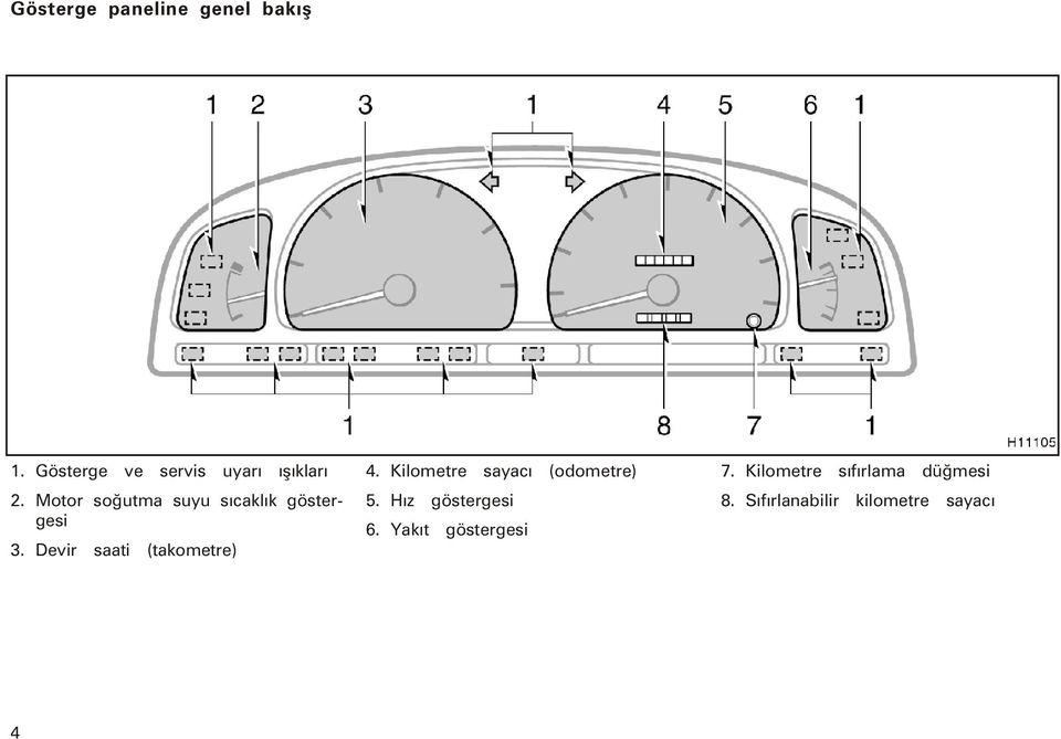 Kilo metre sayacý (odometre) 5. Hýz göstergesi 6. Yakýt göstergesi 7.