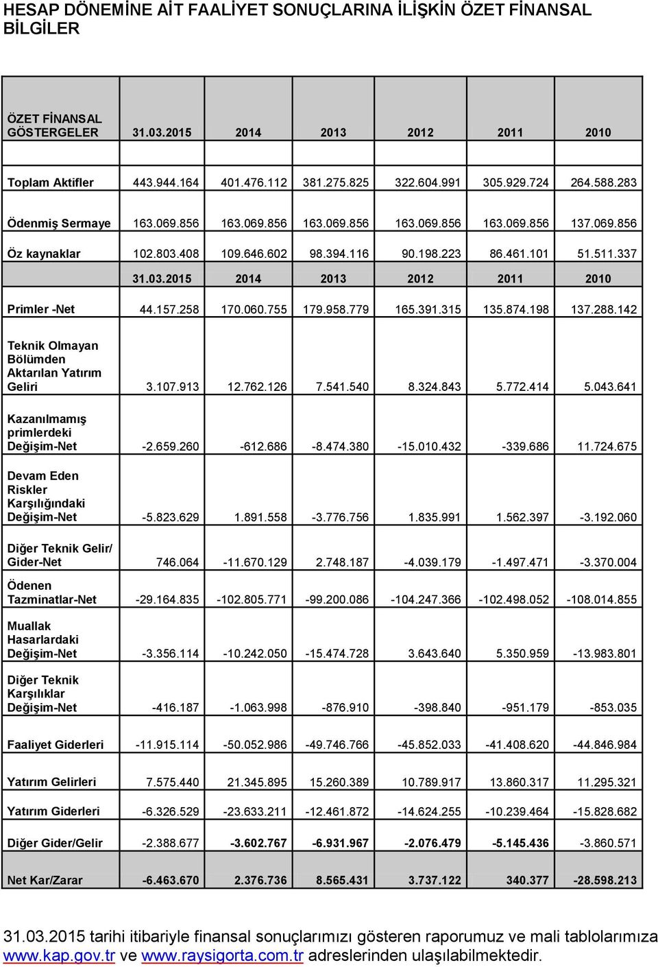 03.2015 2014 2013 2012 2011 2010 Primler -Net 44.157.258 170.060.755 179.958.779 165.391.315 135.874.198 137.288.142 Teknik Olmayan Bölümden Aktarılan Yatırım Geliri 3.107.913 12.762.126 7.541.540 8.