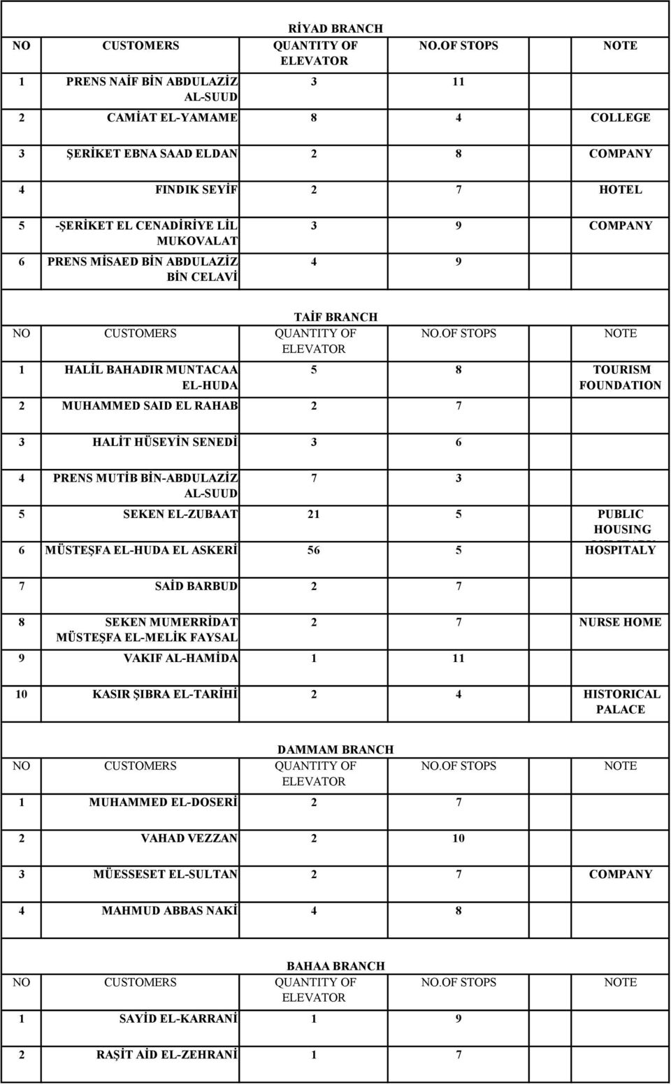 AL-SUUD 7 3 5 SEKEN EL-ZUBAAT 21 5 PUBLIC HOUSING 6 MÜSTEŞFA EL-HUDA EL ASKERİ 56 5 HOSPITALY MILITARY 7 SAİD BARBUD 2 7 8 SEKEN MUMERRİDAT MÜSTEŞFA EL-MELİK FAYSAL 9 VAKIF AL-HAMİDA 1 11 2 7 NURSE