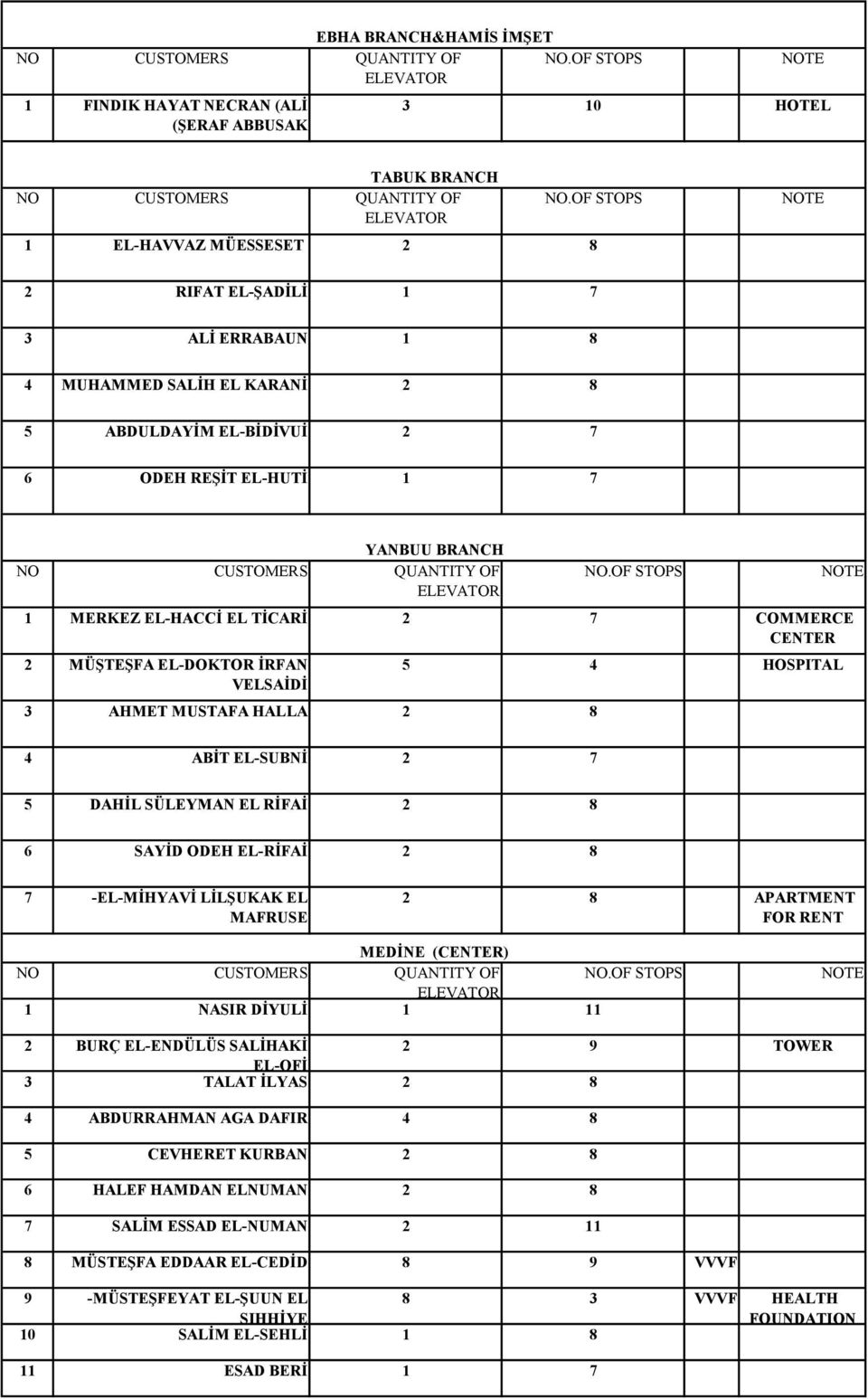 EL-SUBNİ 2 7 5 DAHİL SÜLEYMAN EL RİFAİ 2 8 6 SAYİD ODEH EL-RİFAİ 2 8 7 -EL-MİHYAVİ LİLŞUKAK EL MAFRUSE 2 8 APARTMENT FOR RENT MEDİNE (CENTER) 1 NASIR DİYULİ 1 11 2 BURÇ EL-ENDÜLÜS SALİHAKİ 2 9 TOWER