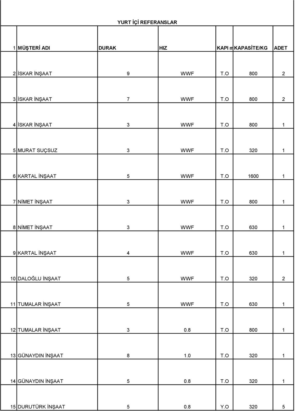O 800 1 8 NİMET İNŞAAT 3 WWF T.O 630 1 9 KARTAL İNŞAAT 4 WWF T.O 630 1 10 DALOĞLU İNŞAAT 5 WWF T.O 320 2 11 TUMALAR İNŞAAT 5 WWF T.