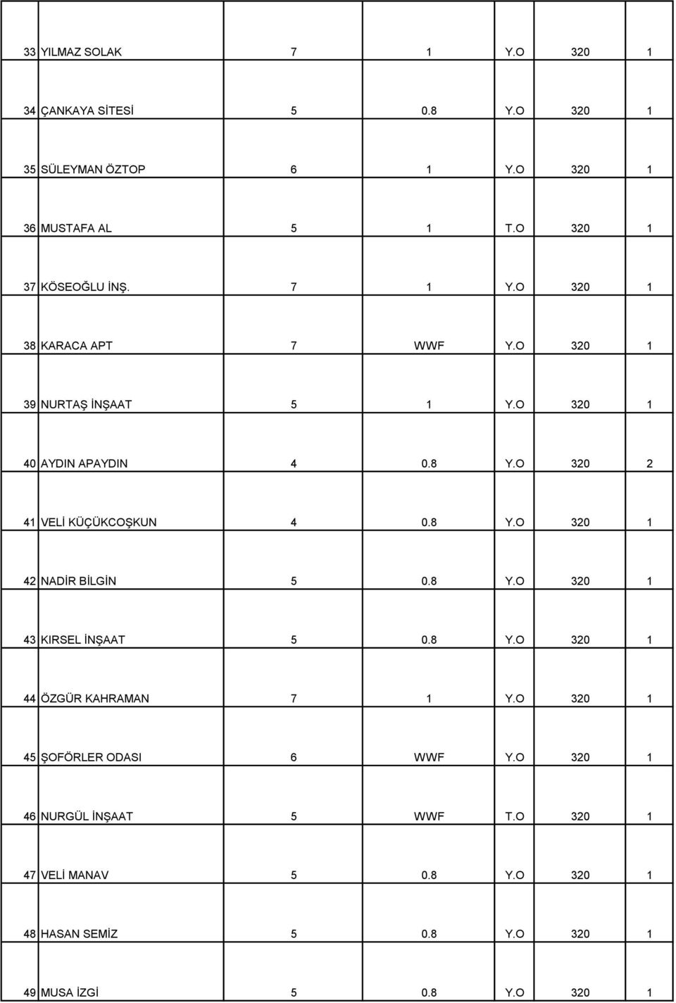 O 320 2 41 VELİ KÜÇÜKCOŞKUN 4 0.8 Y.O 320 1 42 NADİR BİLGİN 5 0.8 Y.O 320 1 43 KIRSEL İNŞAAT 5 0.8 Y.O 320 1 44 ÖZGÜR KAHRAMAN 7 1 Y.