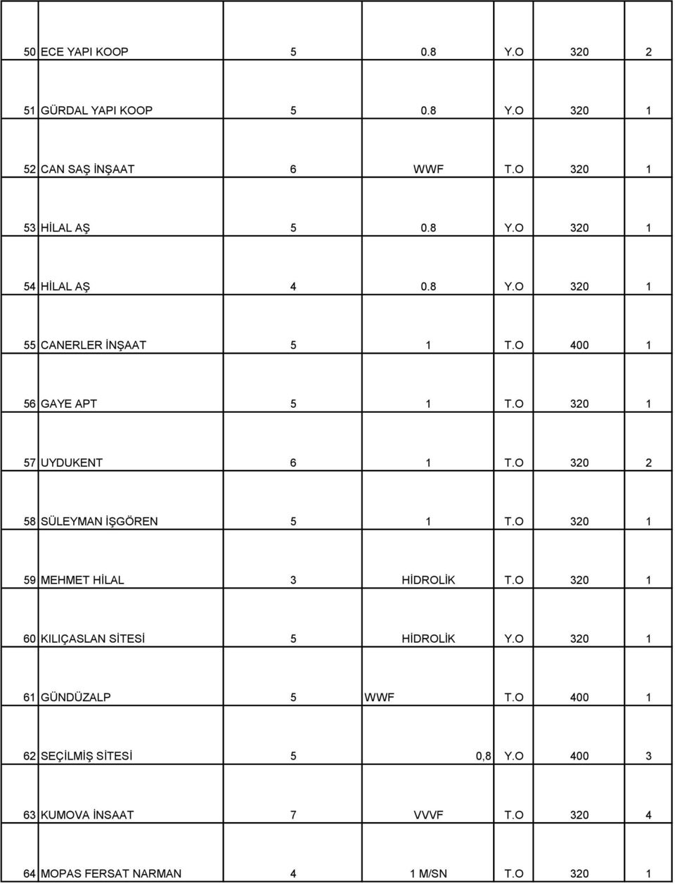 O 320 1 59 MEHMET HİLAL 3 HİDROLİK T.O 320 1 60 KILIÇASLAN SİTESİ 5 HİDROLİK Y.O 320 1 61 GÜNDÜZALP 5 WWF T.