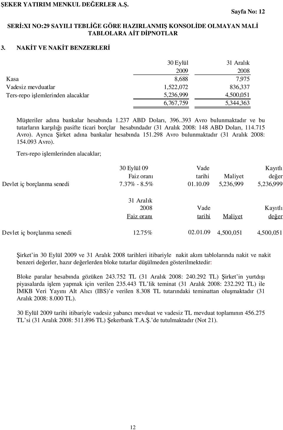 hesabında 1.237 ABD Doları, 396..393 Avro bulunmaktadır ve bu tutarların karşılığı pasifte ticari borçlar hesabındadır (31 Aralık 2008: 148 ABD Doları, 114.715 Avro).