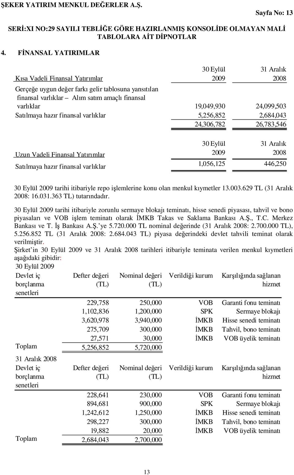 24,099,503 Satılmaya hazır finansal varlıklar 5,256,852 2,684,043 24,306,782 26,783,546 31 Aralık Uzun Vadeli Finansal Yatırımlar 2009 2008 Satılmaya hazır finansal varlıklar 1,056,125 446,250 2009