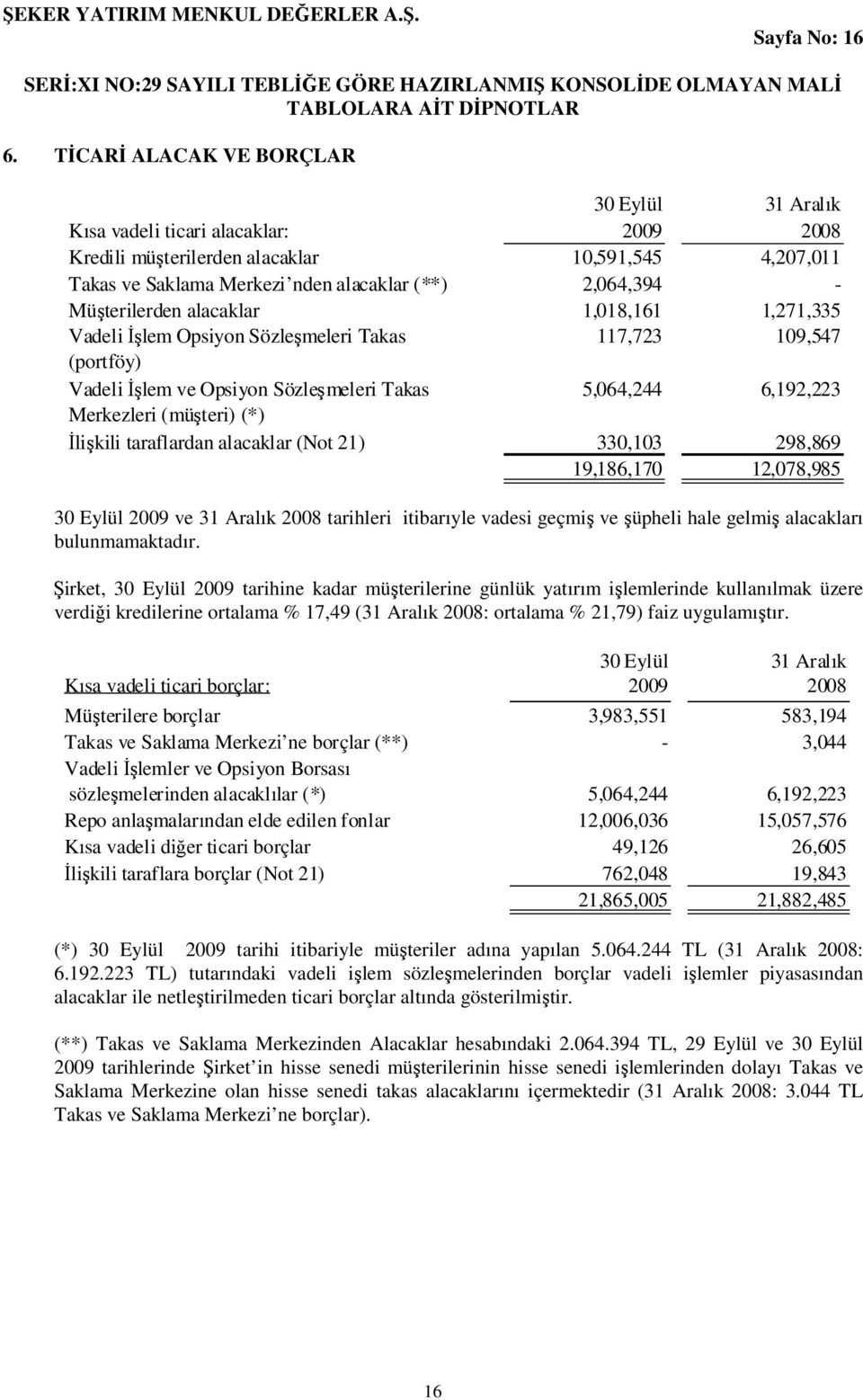 alacaklar 1,018,161 1,271,335 Vadeli İşlem Opsiyon Sözleşmeleri Takas 117,723 109,547 (portföy) Vadeli İşlem ve Opsiyon Sözleşmeleri Takas 5,064,244 6,192,223 Merkezleri (müşteri) (*) İlişkili