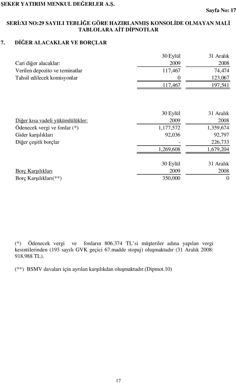 Aralık Diğer kısa vadeli yükümlülükler: 2009 2008 Ödenecek vergi ve fonlar (*) 1,177,572 1,359,674 Gider karşılıkları 92,036 92,797 Diğer çeşitli borçlar - 226,733