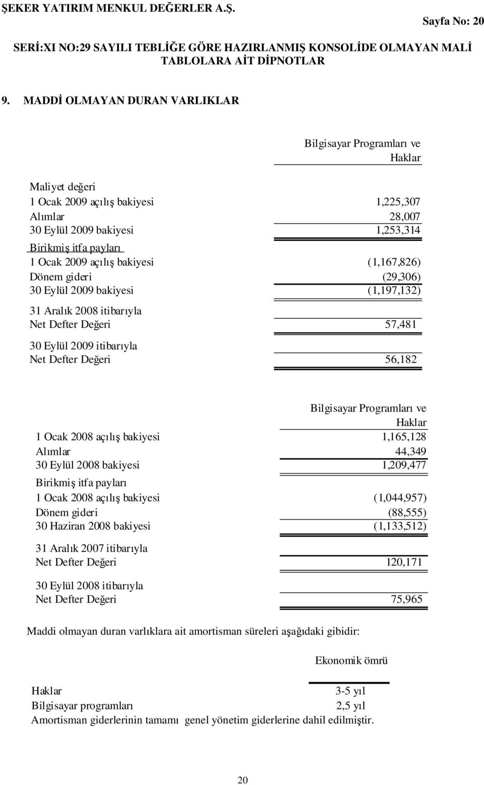 bakiyesi (1,167,826) Dönem gideri (29,306) 2009 bakiyesi (1,197,132) 31 Aralık 2008 itibarıyla Net Defter Değeri 57,481 2009 itibarıyla Net Defter Değeri 56,182 Bilgisayar Programları ve Haklar 1